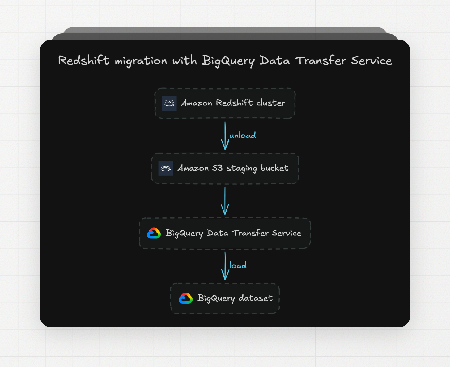redshift migration with bigquery data transfer service